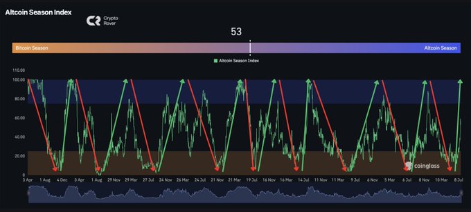bitmania94's tweet image. 🚀 ¡La Altseason está encendiendo motores con fuerza! 👀🔥
Los indicadores no mienten y el interés por las altcoins empieza a despegar en todo el mercado. ¿Estás listo para lo que viene?
No subestimes este momento... el FOMO apenas comienza.

#Altseason2025 #CriptoLatam…