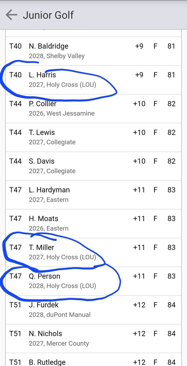 HCHS_Golf's tweet photo. .@HCHS_Golf kicked off their season today w/ a strong performance at the Rocket Invitational at Weissinger Hills Golf Course. The Cougars recorded a top 10 team finish and were led by Sophomore Jaxon Taylor who finished T-13th shooting a team best 3-over 75. #GoCougs #CROSSisBOSS https://t.co/pFGSDb1UCG