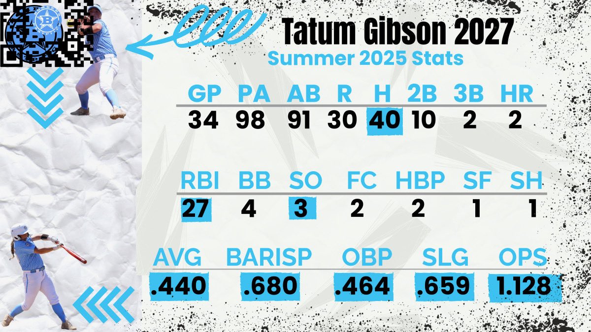 Tatum Gibson 2027 (@tatumgibson27) on Twitter photo Ended my summer season in Burleson this weekend with some pretty good stats! Thank you seniors it couldn’t have been a better summer! Here is all my stats from the summer! <a href="/Vdevo5/">Vanessa Devore</a> <a href="/WTXBombersNAT/">WTXBombersNational-Devore</a> <a href="/WTAMUSoftball/">Lady Buff Softball</a> <a href="/BryanKHoward1/">Bryan K. Howard</a> <a href="/EState_Softball/">Emporia State Softball</a> <a href="/ahuddles24/">April Rosales</a> <a href="/RandallLadyRai1/">Randall Lady Raider Softball</a> Ended my summer season in Burleson this weekend with some pretty good stats! Thank you seniors it couldn’t have been a better summer! Here is all my stats from the summer! <a href="/Vdevo5/">Vanessa Devore</a> <a href="/WTXBombersNAT/">WTXBombersNational-Devore</a> <a href="/WTAMUSoftball/">Lady Buff Softball</a> <a href="/BryanKHoward1/">Bryan K. Howard</a> <a href="/EState_Softball/">Emporia State Softball</a> <a href="/ahuddles24/">April Rosales</a> <a href="/RandallLadyRai1/">Randall Lady Raider Softball</a>