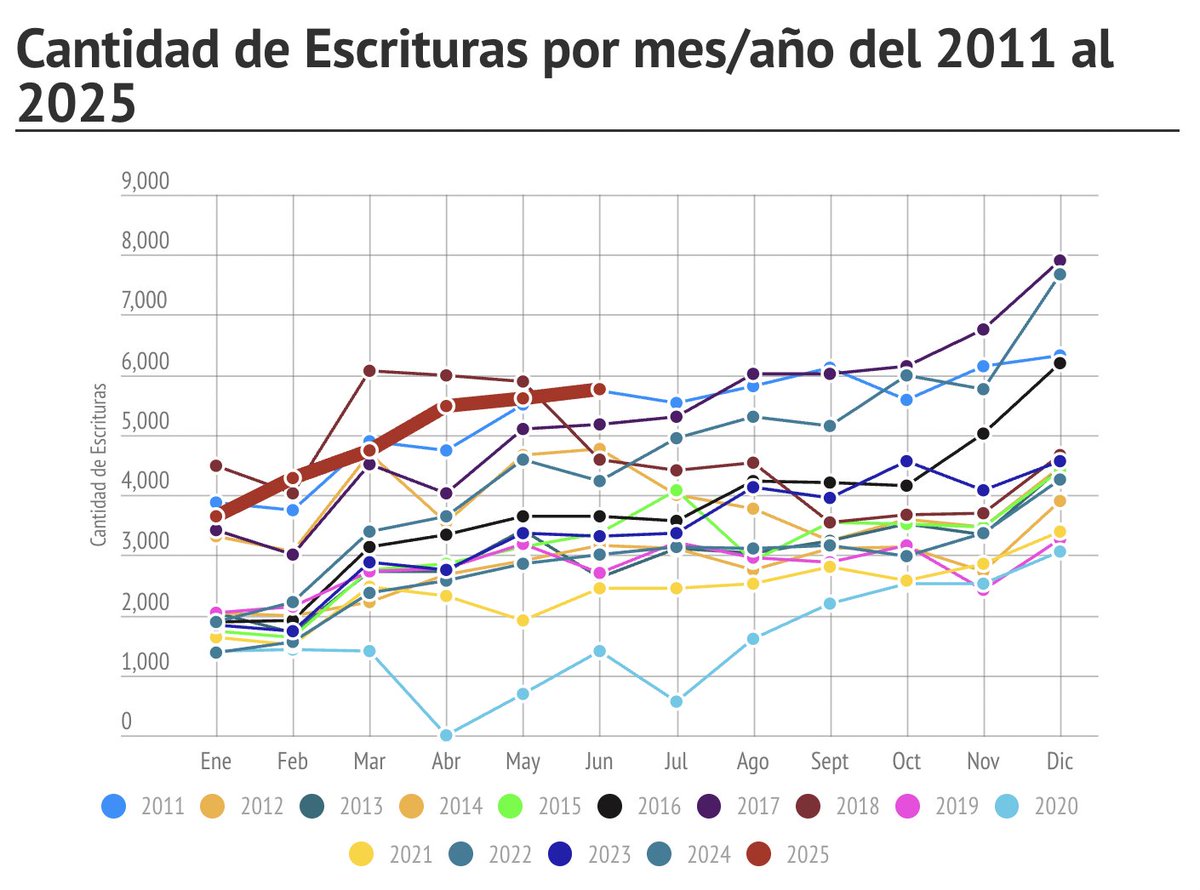un junio histórico, a la par del 2011