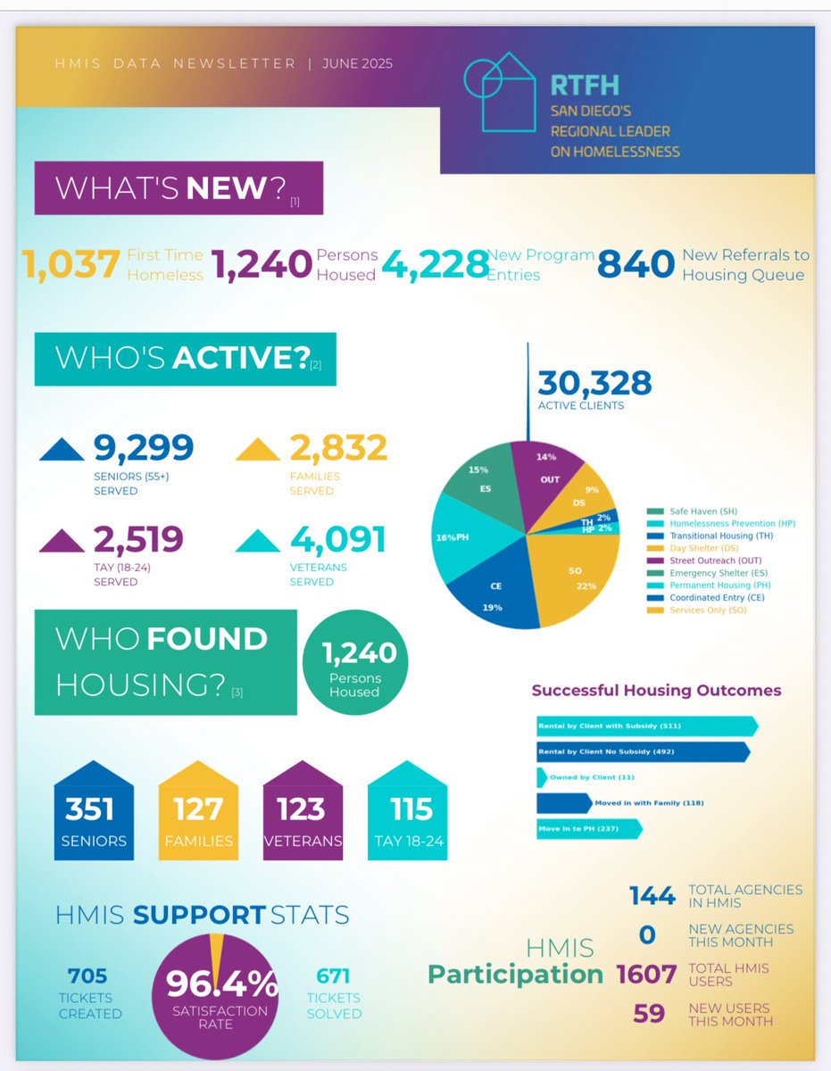 RTFHSD's tweet image. NEWS >> New local data from RTFH shows 1,037 people fell into homelessness for the first time in June and 1,240 people exited the system for housing.
“The strategies and tactics our community and elected leaders have prioritized and targeted are working,” RTFH CEO Tamera Kohler…
