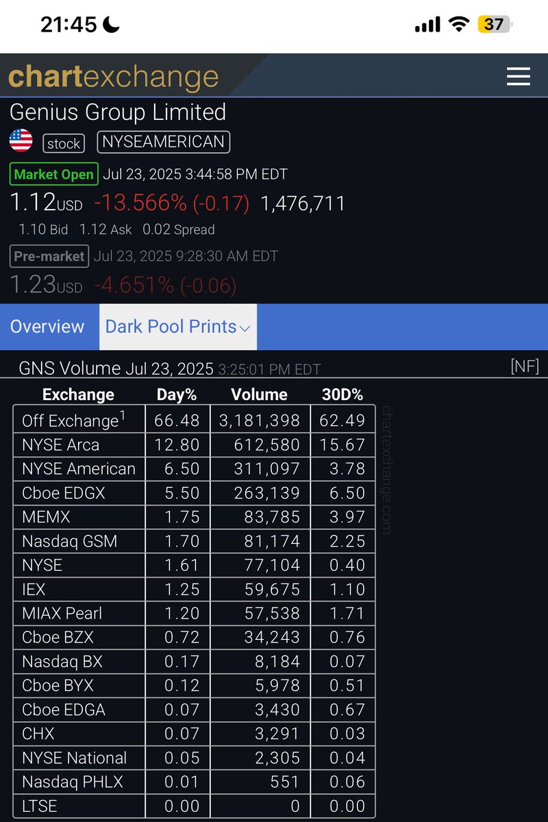 linkansgar's tweet image. $GNS - If you know, you know.
I didn’t join for small gains, I joined for massive gains. Big things are coming around the corner. This year is going to be LIT! And who knows, perhaps @rogerhamilton is about to load up on some cheap shares on discount 😏
#FAFO #ShortSqueeze