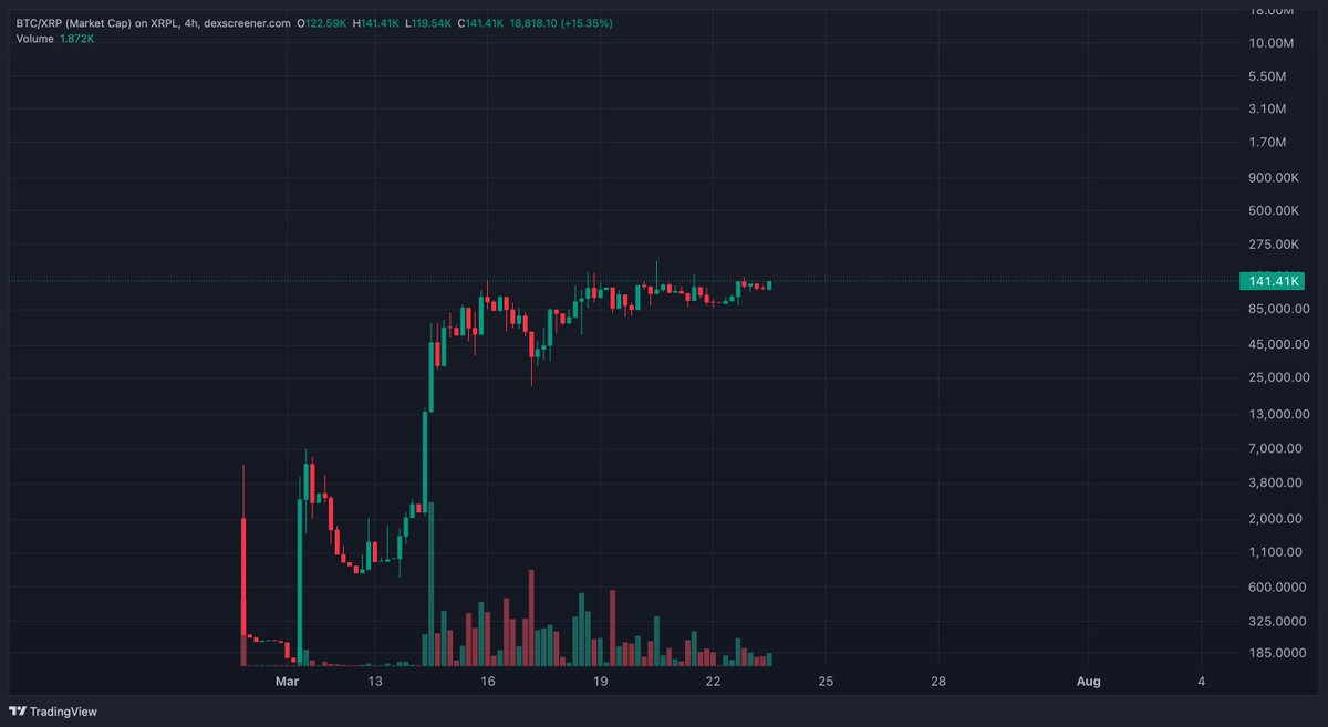 mr_alchemistXRP's tweet image. $BTC that's the ticker guys
it's the next $PBM, same structure same energy.