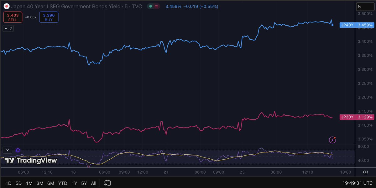 peruvian_bull's tweet image. 30yr JGB well past 3.1% now
things are not going well for Ishiba