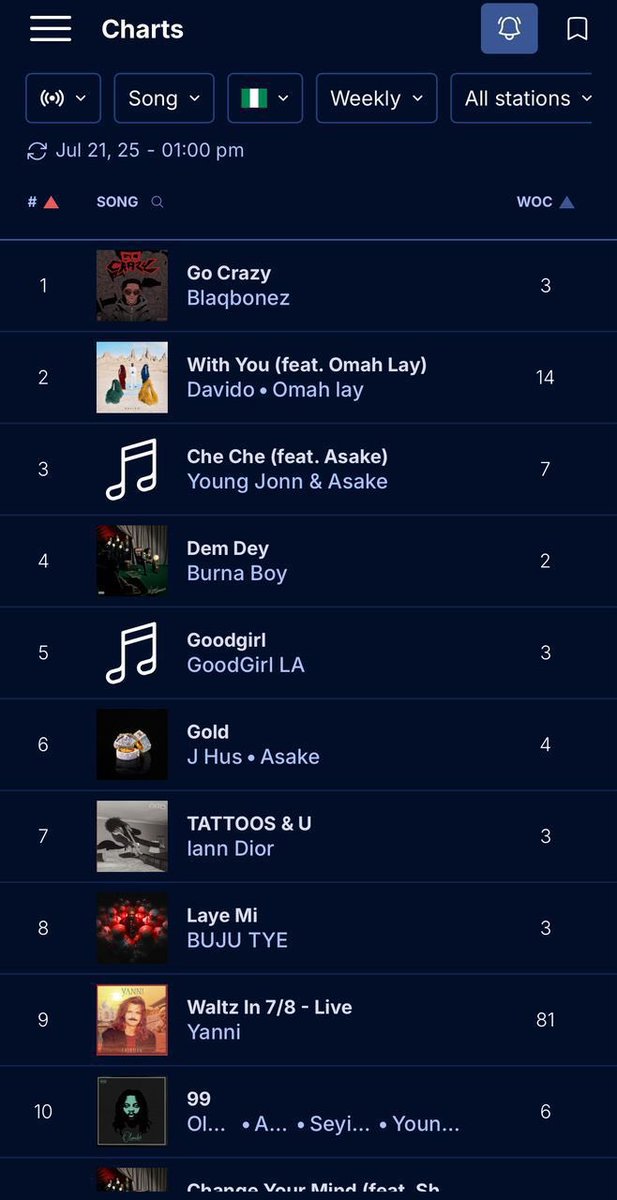 ambiedollaz's tweet image. Y’all doubted her? GoodGirl just went top 5 on radio across the country.