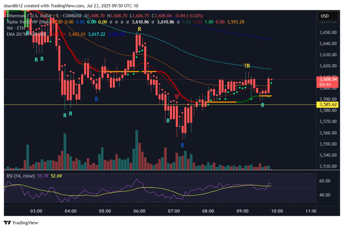 ShardiB2's tweet image. $ETH just needs to clear this area