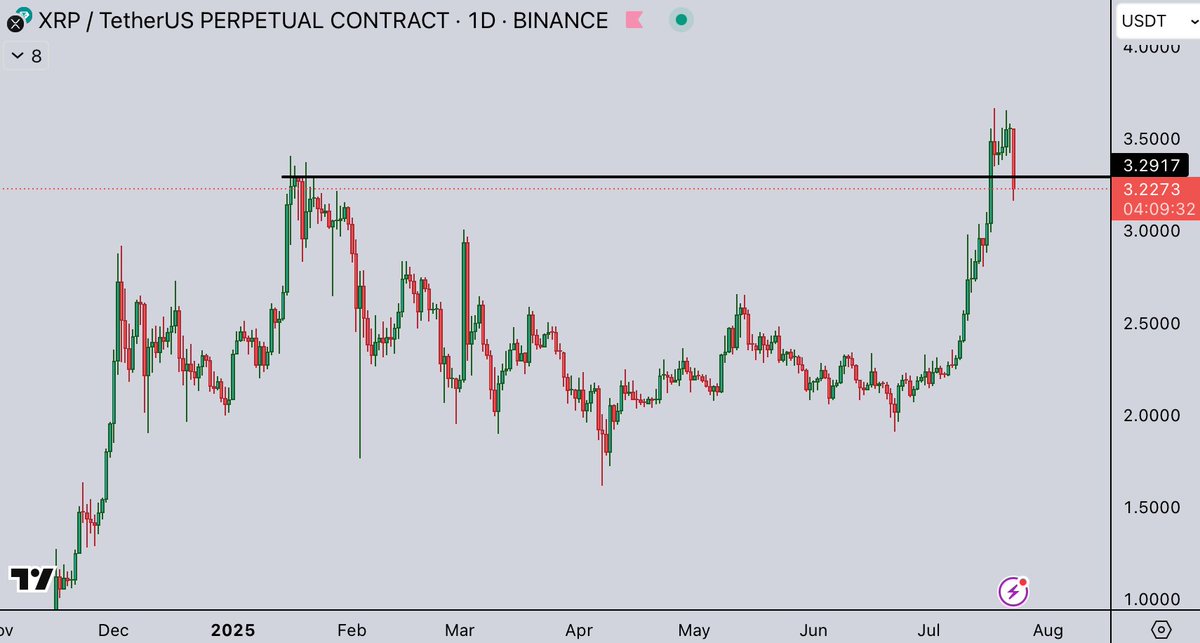 cryptoes_ta's tweet image. #XRP Needs to get back above daily support | 4Hours till the close | Will Update 🤝