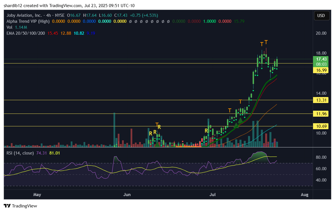 ShardiB2's tweet image. $JOBY looking good above support green dots, looks like a good test of the track line