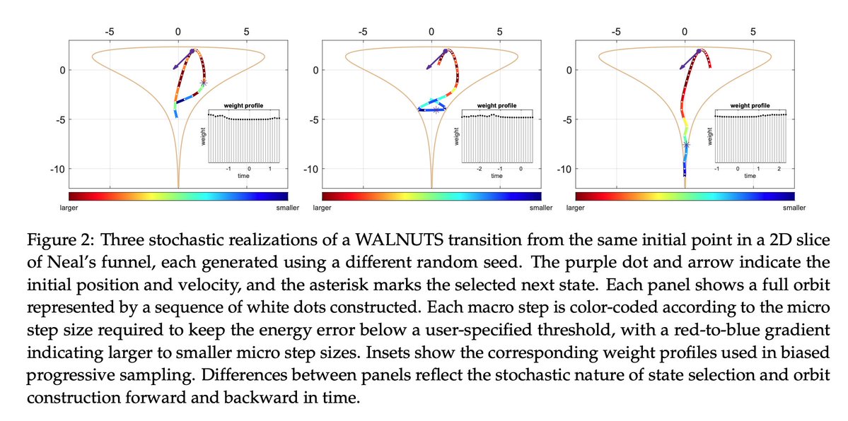 The Within-Orbit Adaptive Leapfrog No-U-Turn Sampler.  WALNUTS adapts effectively to local curvature ...Moreover, WALNUTS successfully fits complex hierarchical Bayesian models that standard NUTS fails to handle reliably arxiv.org/pdf/2506.18746