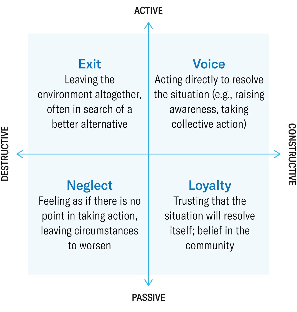 piyushbodaa's tweet image. The Exit-Voice-Loyalty Framework :
“The alternative ways of reacting to organizational decline or malfunctioning are exit—that is, leaving the organization—and voice—that is, speaking up, making protests, or otherwise trying to bring about change from within.
Exit is the…