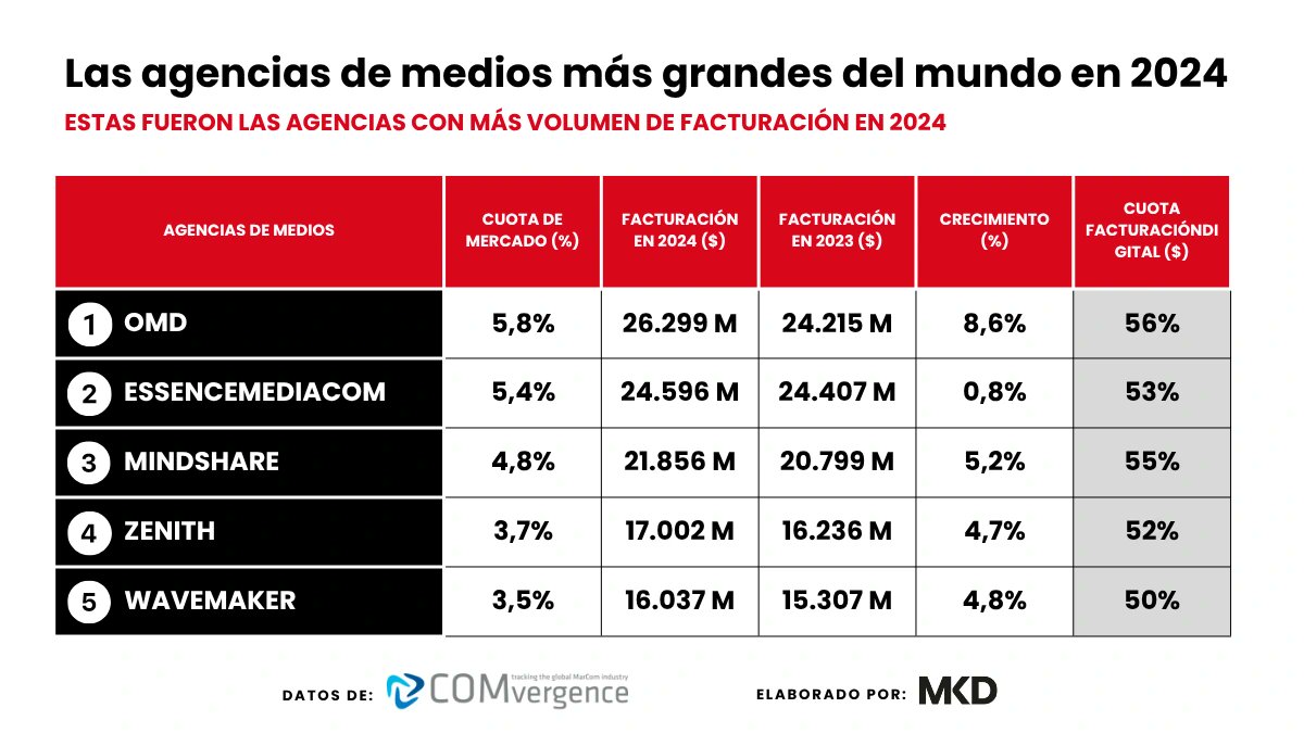 mkdirecto's tweet image. 👁️ El Olimpo mundial de las agencias de medios: estas son las 5 agencias que más facturan
@COMvergenceWW marketingdirecto.com/marketing-gene…