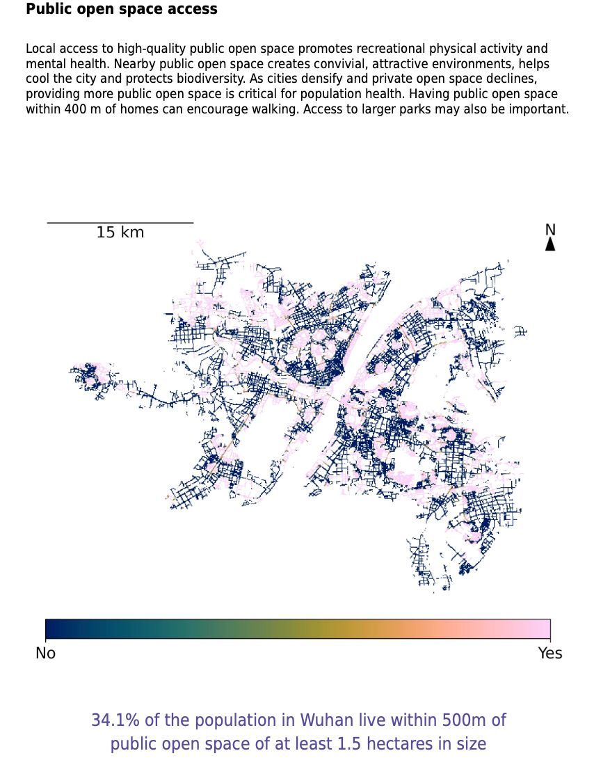 Urban policies in Wuhan support access to green space, the city shows a moderate performance in this area. Specifically, 51.4% of the population lives within 500 meters of any public open space; however, only 34.1% live within 500 meters of a public open space of at least 1.5 HA