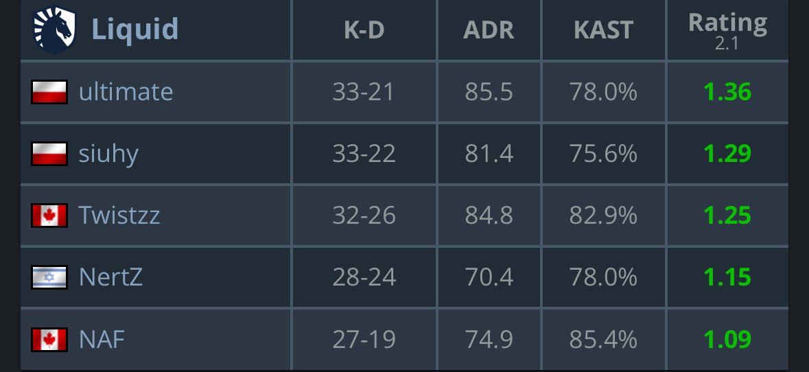 Liquid wygrało pierwszy mecz od maja. Czerwony dywan zatrzymał się na liczbie 6 porażek. 

Oczywiście Polacy na szczycie tabeli