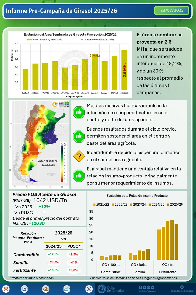 🌻Informe de Precampaña de Girasol 2025/26: El área proyectada se ubica en 2,6 MHa, la segunda superficie más alta de la serie PAS.

Más información en el nuevo informe de Precampaña 👉🏻 bit.ly/3TVjFCD