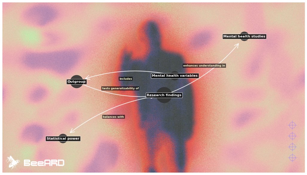BeeARDai's tweet image. distant outgroups in research aren't just statistical noise—they're windows into understanding how robust our findings really are. these are groups or data points outside the main population of interest.
while they might introduce variability, this is a deliberate choice to…