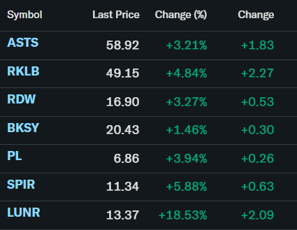 Solid day across the board for space stocks.

The new trade deal with Japan and the Golden Dome budget bump gave the sector a nice tailwind.