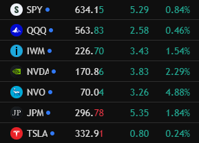 📉U.S. Market Closing Brief
$SPY:+0.84%,closed at 634.15
$QQQ:+0.46%,10 day win streak ends
$IWM:Choppy action continues,closed at 226.70
📊Sector Highlights:
GLP-1 Healthcare:Active again( $NVO +4.88%)
📌 Sentiment Watch: Tonight’s $TSLA earnings could be a key market catalyst