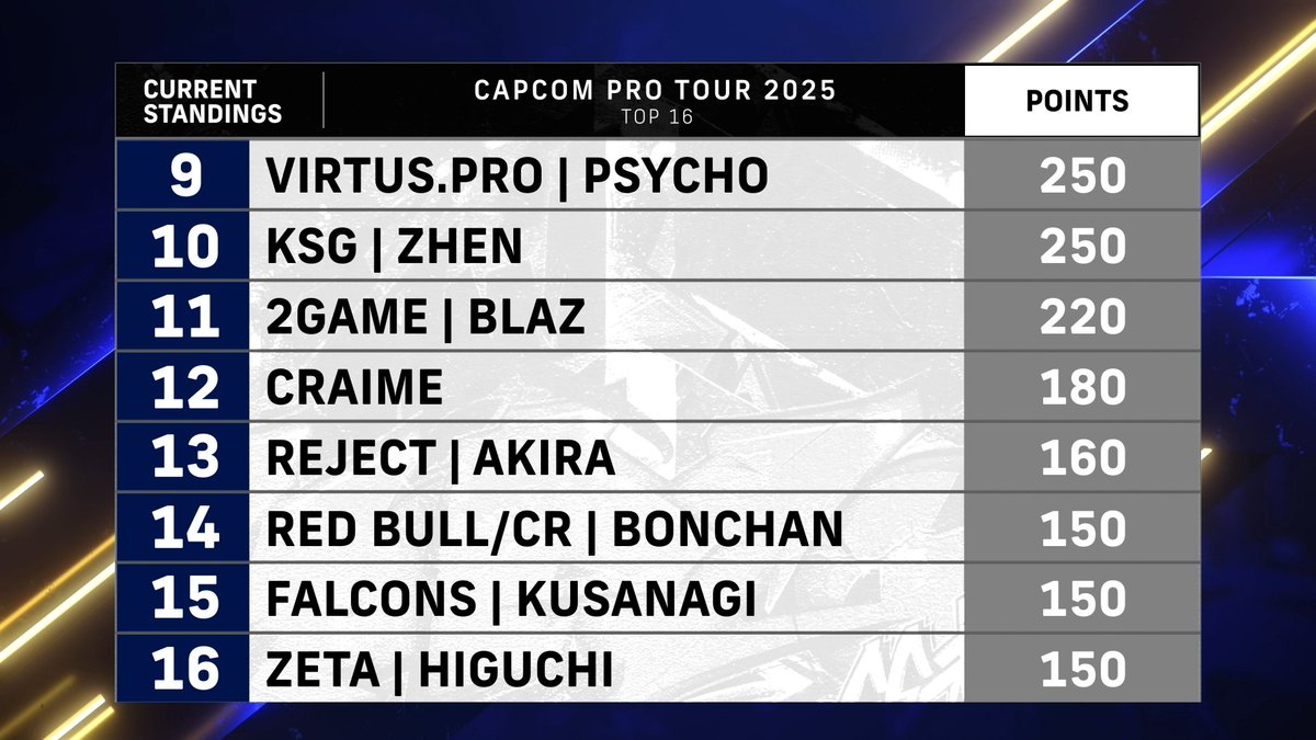 CapcomFighters's tweet image. Happy Wednesday! Now that #BlinkRespawn has concluded, here is the current standings for Premier Points this #CPT2025 season. 🌟
Join the tour and get your points up to qualify for CAPCOM CUP 12!
🔗: start.gg/cpt2025