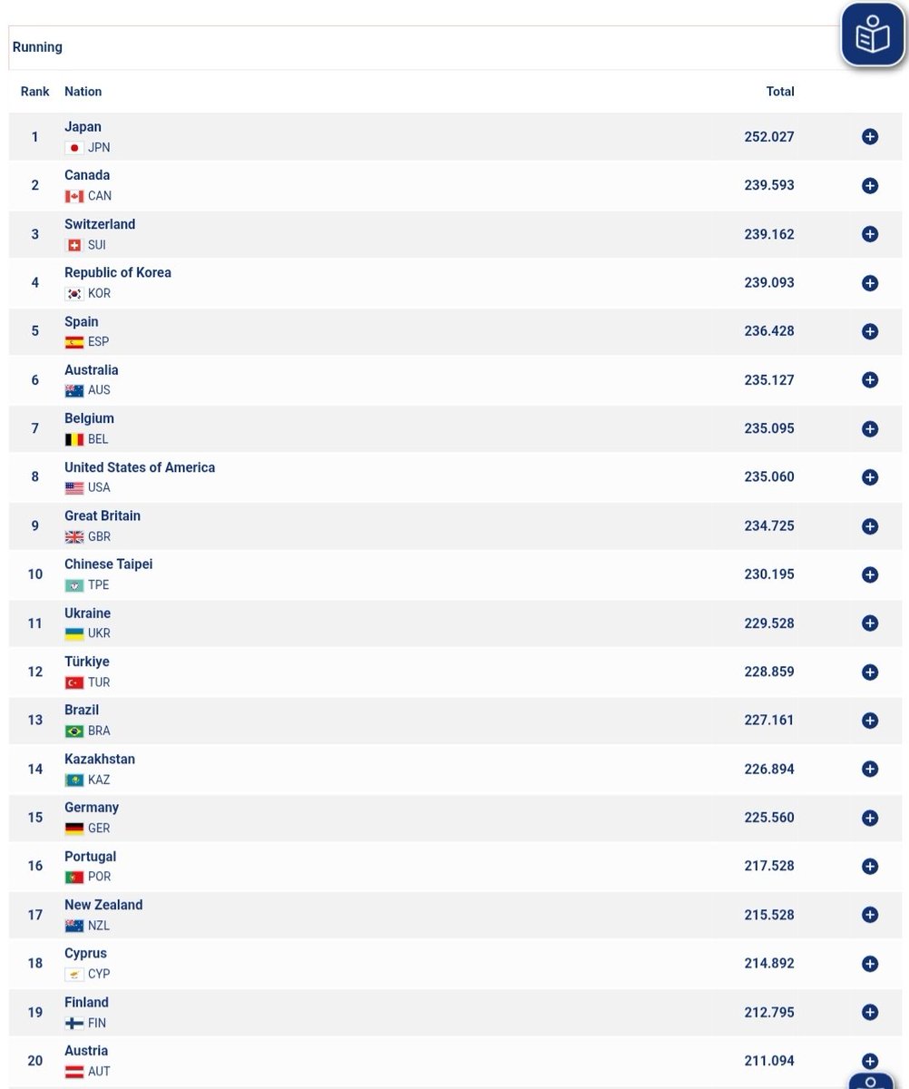 magnastics's tweet image. World University Games team results!
🥇Japan
🥈Canada
🥉Switzerland