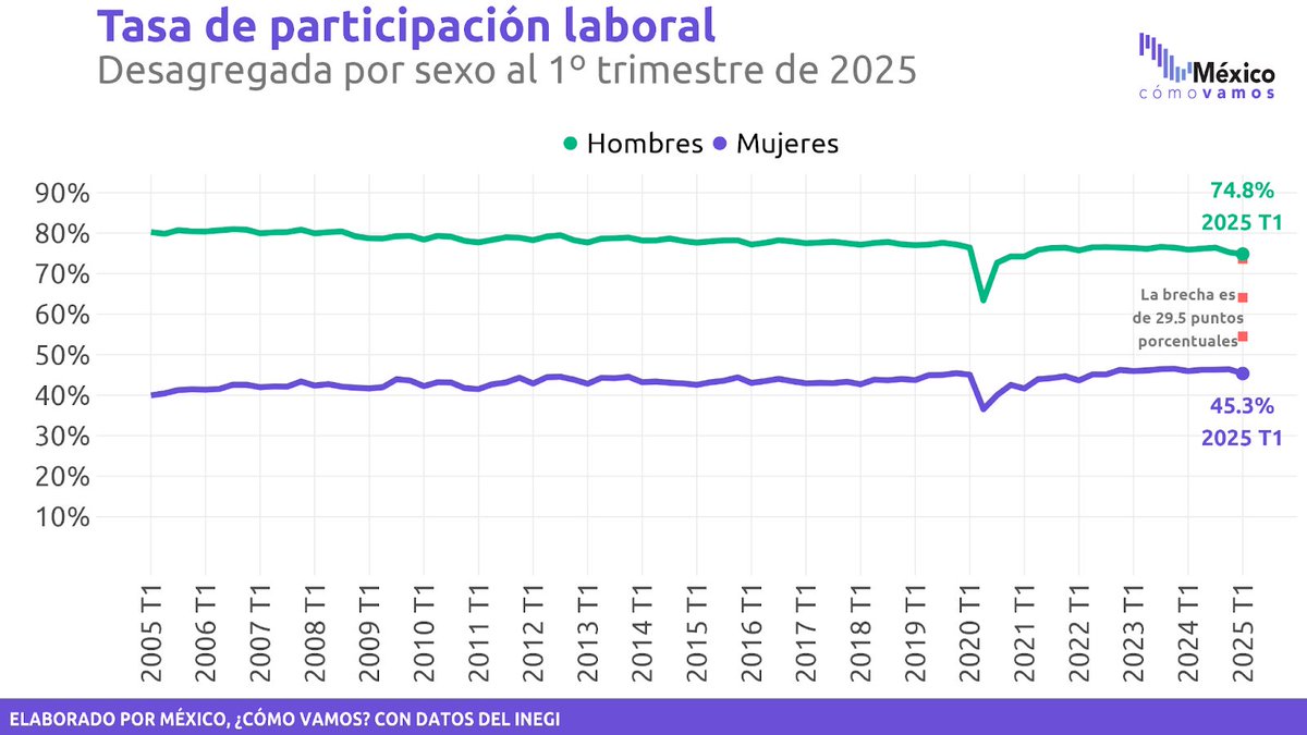 🚨El mercado laboral mexicano enfrenta dos problemas estructurales: la baja participación de las mujeres y la alta informalidad laboral. 💥De acuerdo con el Banco Mundial, si las mujeres participaran a la misma tasa que los hombres, el ingreso per cápita del país sería 22 por