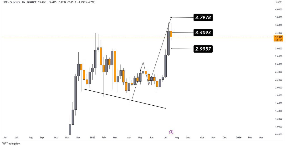 #XRP

$XRP has broken out of a falling wedge and confirmed the bullish momentum with a strong weekly candle

The pullback is healthy and forming a potential continuation pattern

Targets

$3.4093
$3.7978 
$4.25

Holding above $2.9957 keeps the bullish structure intact

#Ripple