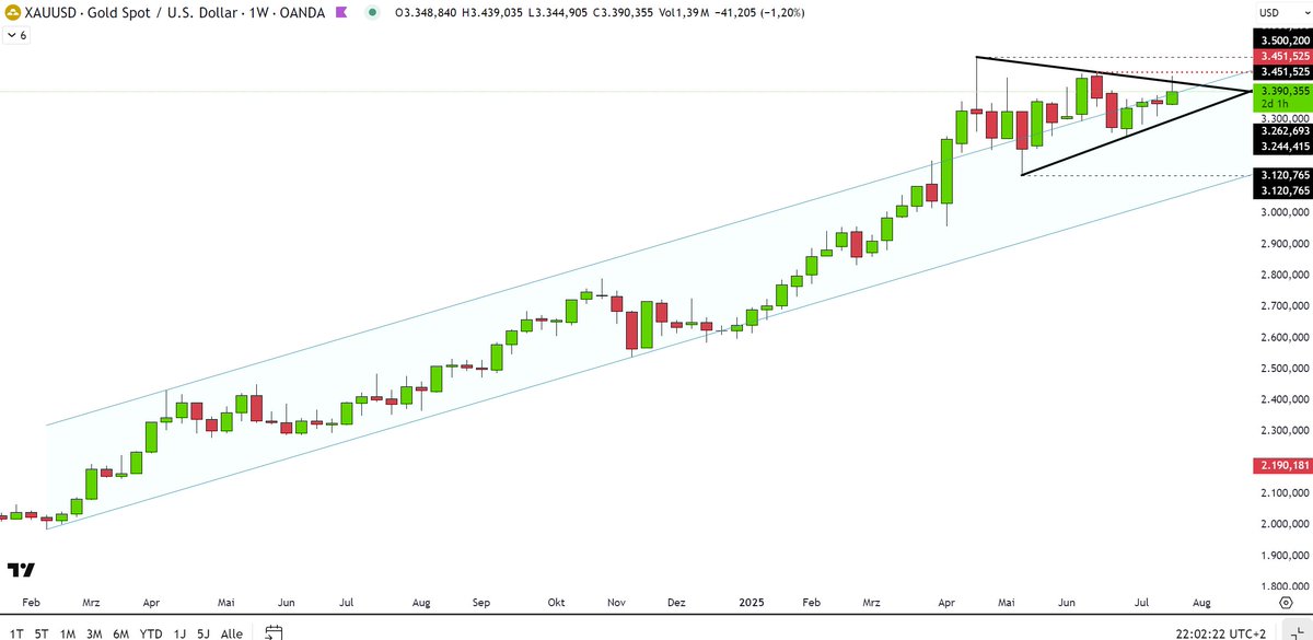 trader2515's tweet photo. $XAUUSD #Gold (weekly) has formed an impressive symmetrical Triangle at the top of the long stretched Uptrendchannel. Is Gold getting ready for a massive move? https://t.co/ANlOsIcGIa