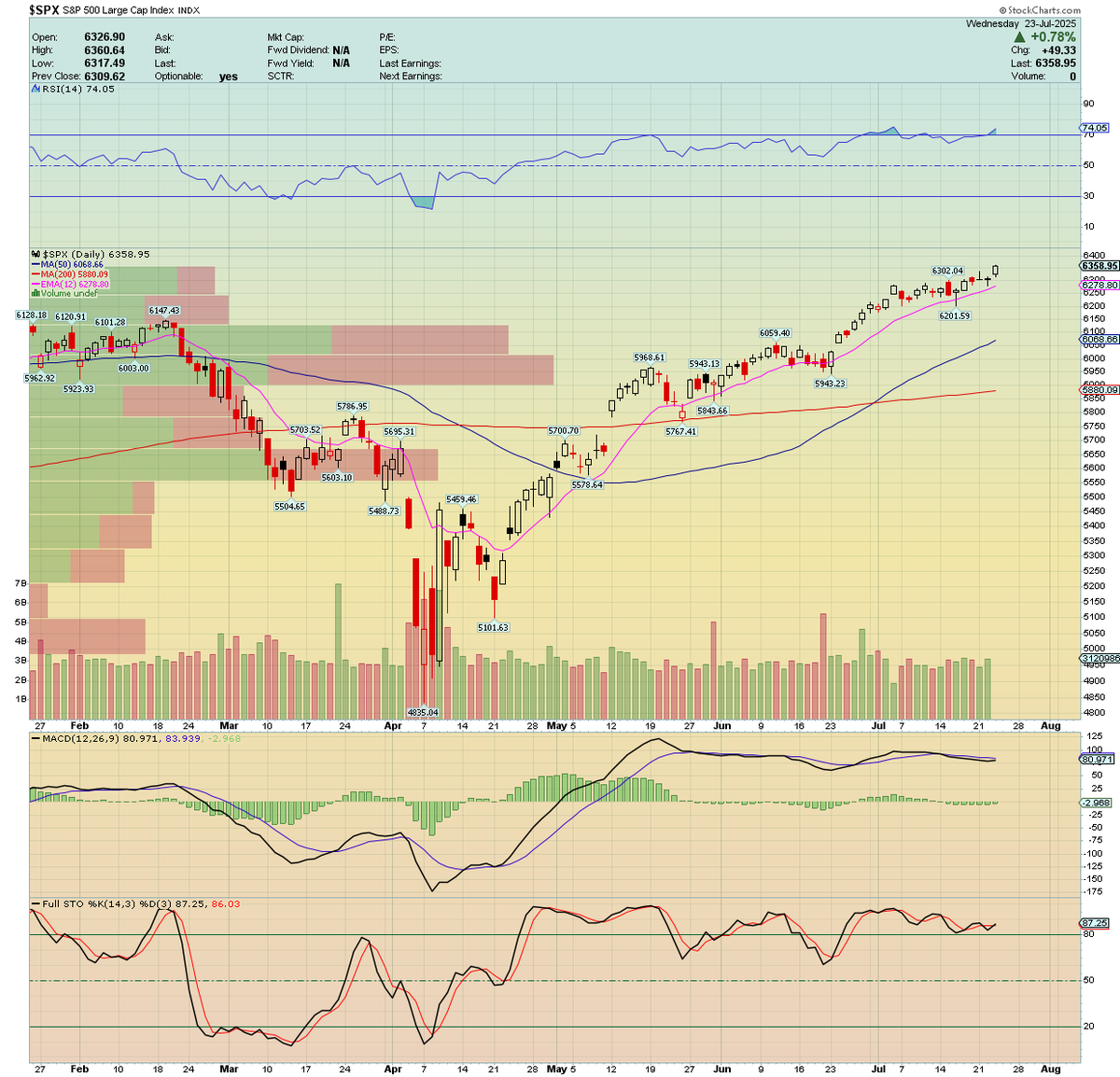 WolanskyJa91908's tweet image. Another ATH for $SPX supported by an ATH for cumulative $NYAD. We are going higher.