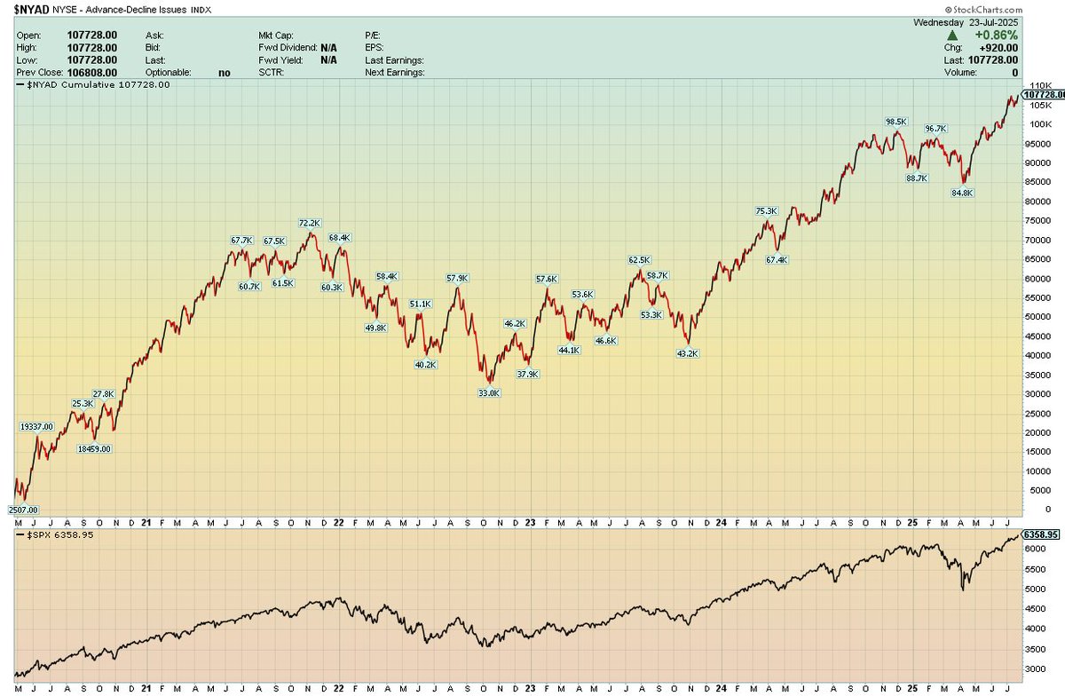 WolanskyJa91908's tweet image. Another ATH for $SPX supported by an ATH for cumulative $NYAD. We are going higher.