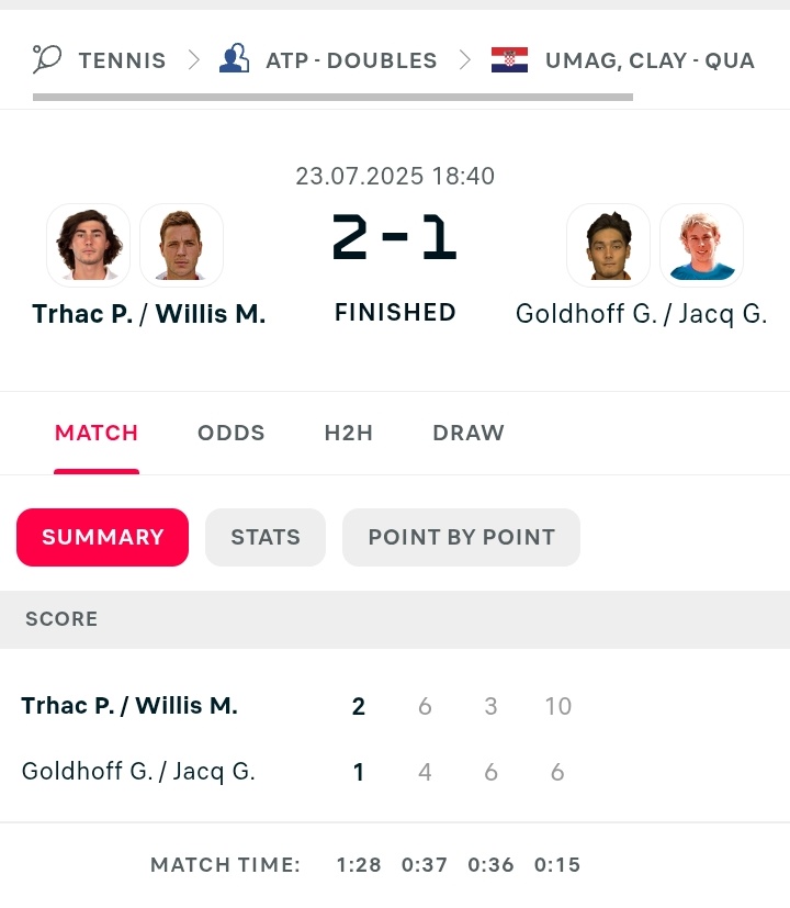 TheTennisTalker's tweet image. Yesss lads @Willbomb90 🇬🇧 & Trhac 🇺🇸 into the ATP Umag doubles semi finals
Marcus back up to ATP 93rd provisionally 👏 👏