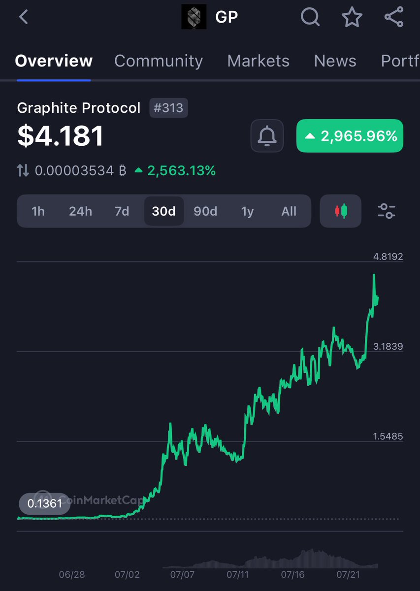 0xFrisk's tweet image. if you put $100 into $GP a month ago
you’d have $100k right now 🤯🤯🤯