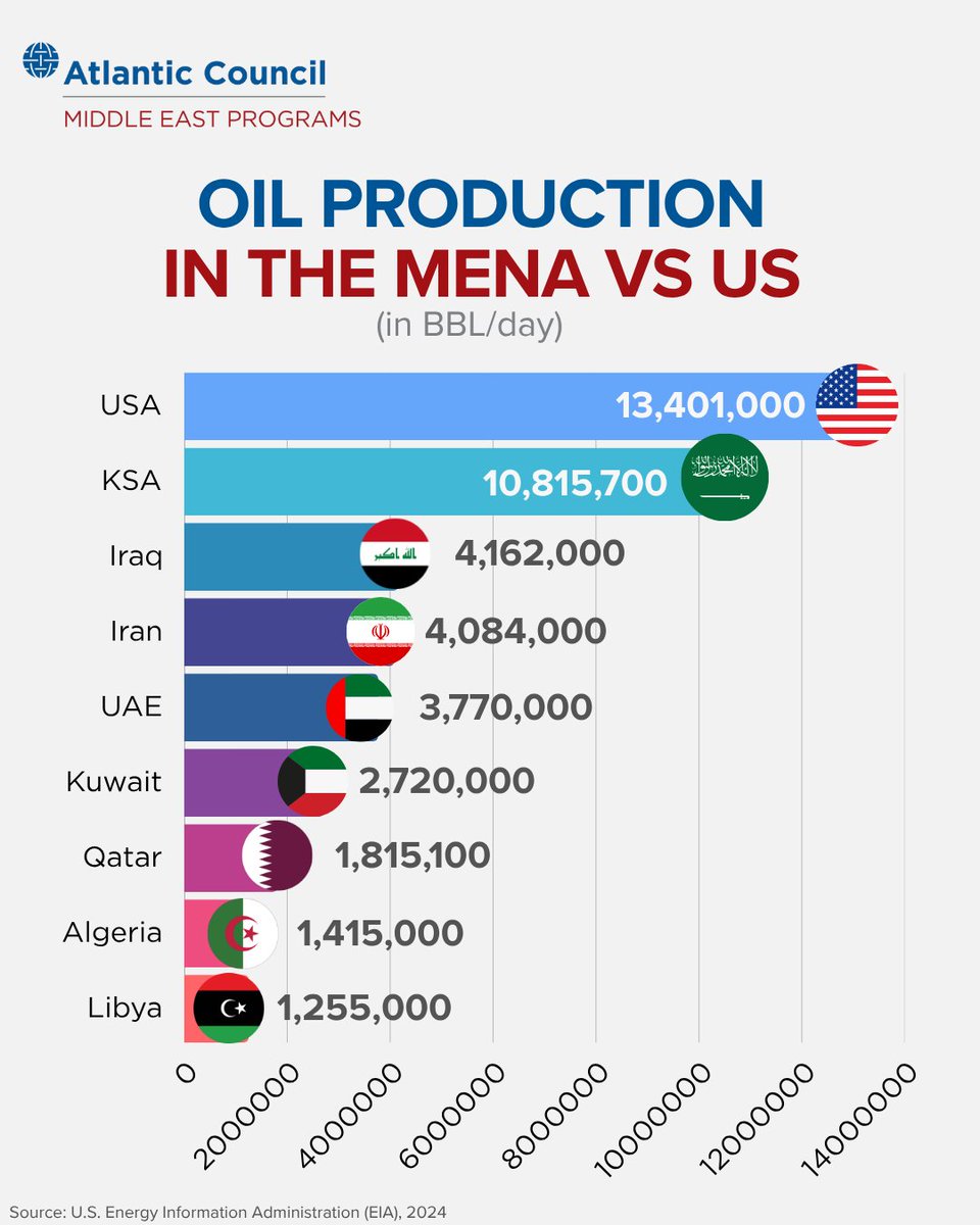 ACMideast's tweet image. In recent years, US oil production has surpassed the MENA's oil production particularly in shale oil. The region still holds the world's largest proven oil reserves and remains a key energy supplier.
Take a look at how the MENA compares with the US in oil production.