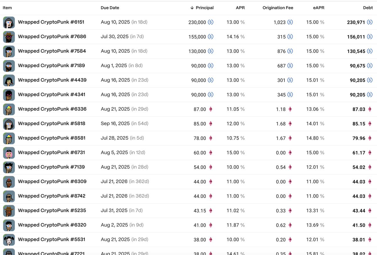 There's a guy out there currently borrowing $15,000,000 against 112 Cryptopunks at 13% APR

He claimed 180 of them for a grand total of $200 in 2017 and now pays $5,500 per day in interest 

He's paid $3,000,000+ in interest since 2022 to borrow against them instead of selling