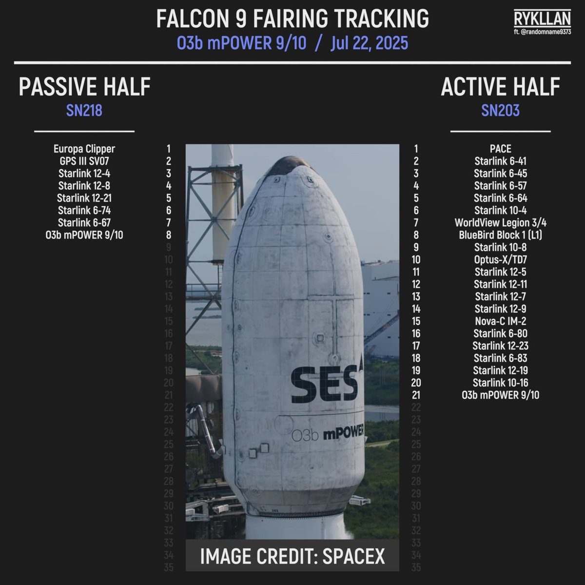 _rykllan's tweet photo. #Falcon9 fairing halves of #O3b #mPOWER 9/10
#Space #SpaceX https://t.co/9by9CvbbHF