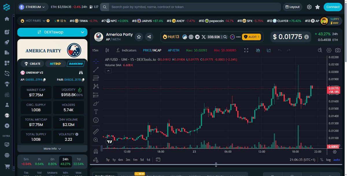 watchitpump's tweet photo. $AP is heating up fast,

Next rocket on the launchpad.

Whales sniffing around, big things brewing.

CT's got its eyes locked in.

Strap in, it's gonna be a wild ride. https://t.co/sbiryVyRyG