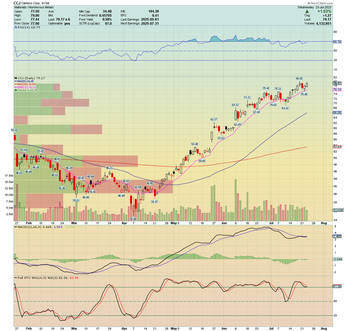 WolanskyJa91908's tweet image. Breakout moves for $UEC, $DNN and $EU, while $CCJ closed below its recent high.