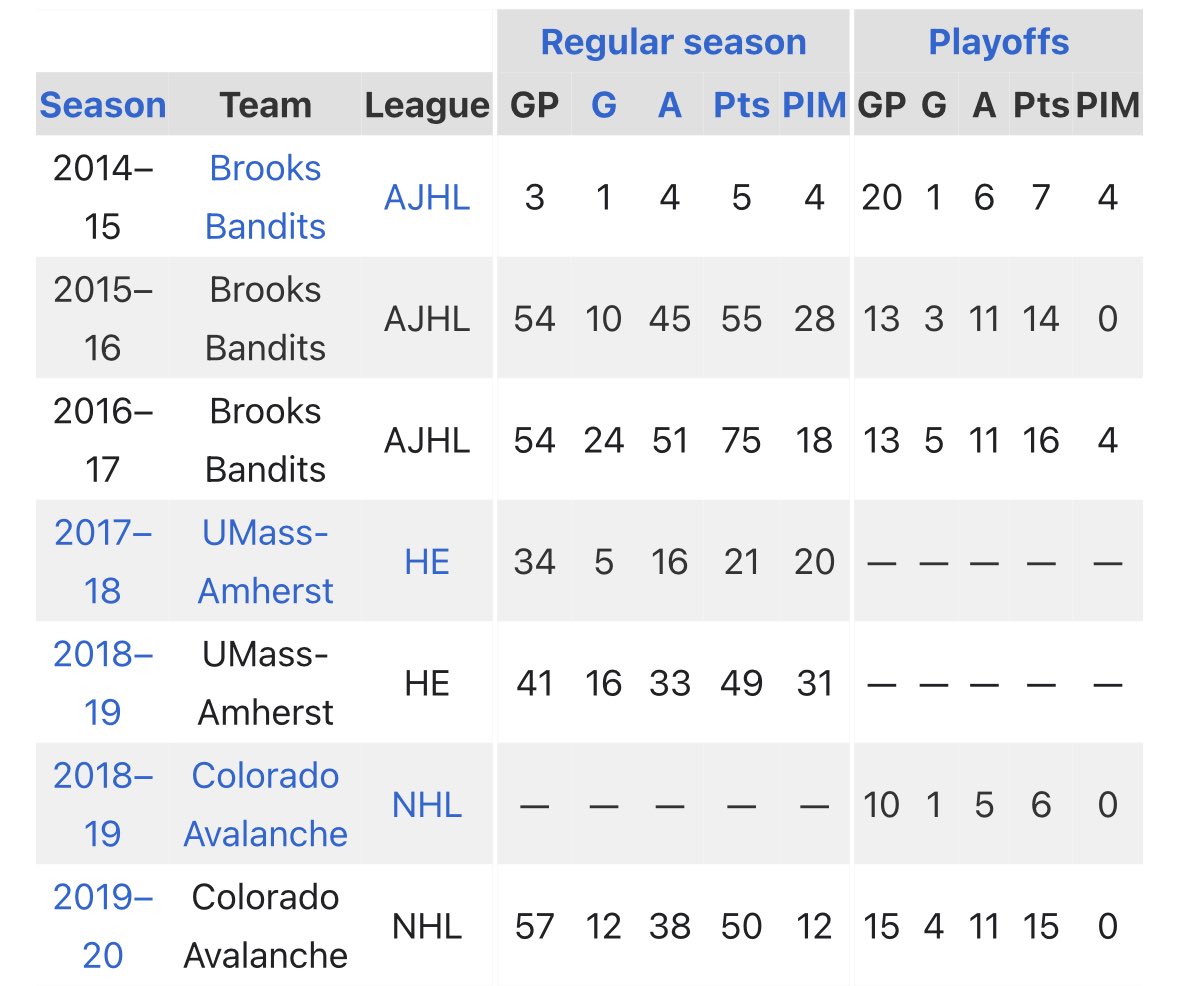 HabsWest's tweet image. Like I’m not going to say he isn’t good now that he’s on a super team. But this is why Quinn Hughes is better. Only one of them has a 100 point 1C gifting them points every year and shockingly 🙄he only got good once this happened. These haters can’t be fucking serious.