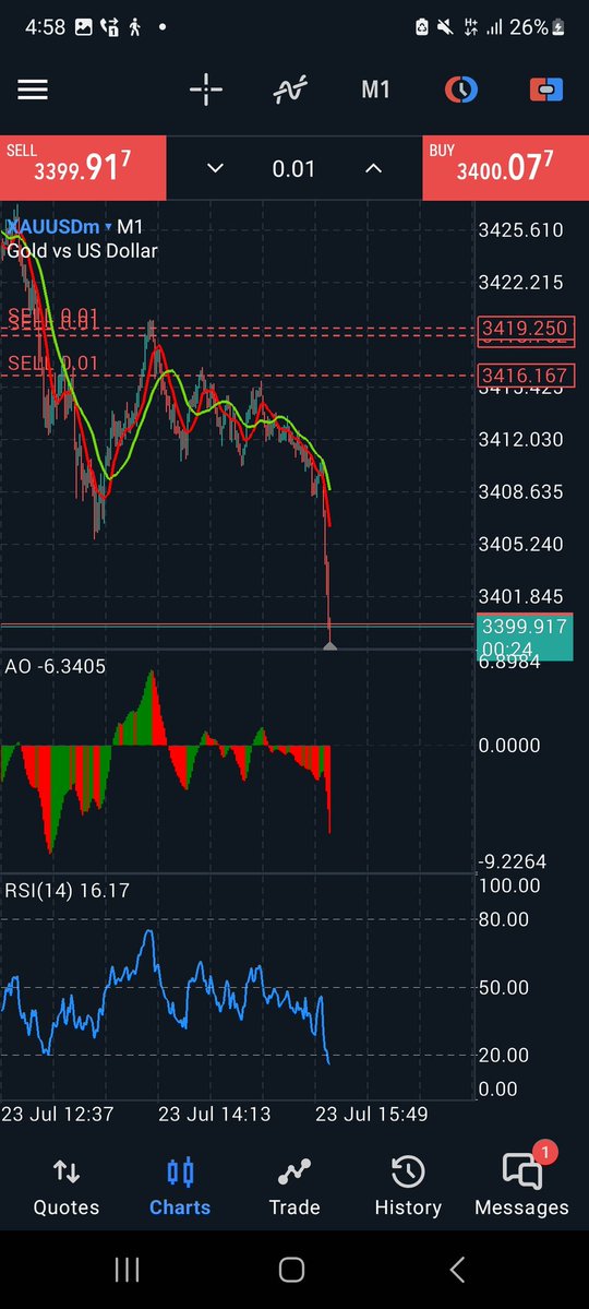 📉 XAU/USD Sell Setup – Executed Perfectly
Caught the drop from the 3415–3420 zone with sniper precision 🎯

✅ SMC + Alchemist + RSI + AO confirmation
✅ Clean structure break
✅ TP smashed multiple times
✅ Over ₦230K locked 💰
#NaijaPipHQ #XAUUSD  #ForexSignals