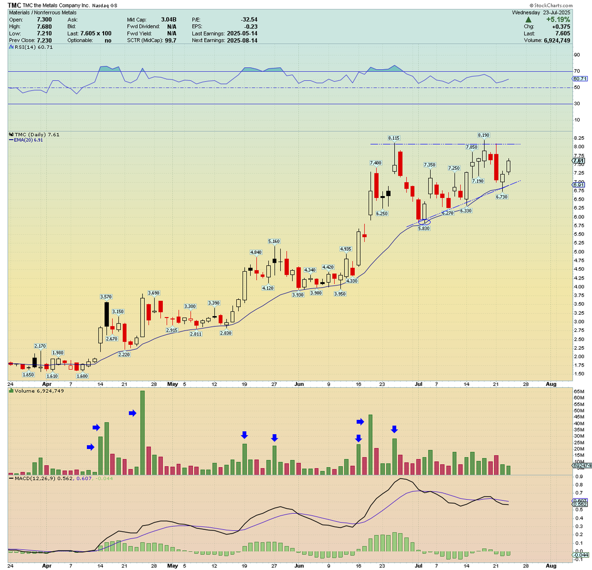 This $TMC is setting up very nicely here for a new highs breakout. Every dip gets quickly gobbled up... 

Volume patterns continue to show strong Accumulation days with minimal distribution days. 

New Target: $10