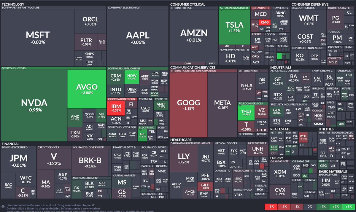this AH performance heat map is super fun to watch light up on busy earnings afternoons <a href="/FINVIZ_com/">Finviz</a> 

$IBM $CMG dump 
$TMUS $NOW $LVS rip

$TSLA small bump up so far