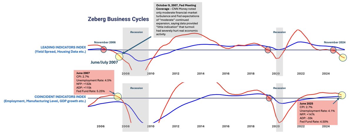In June 2007, the alarm bells had not been ringing yet!

The Fed was (apparently) in control of an apparently strong Economy. 

Inflation rate at 2.7%
Unemployment at 4.5%
NFP: 132K
ADP: 115K (est.)
Fed Fund Rate: 5.25%

Nobody expected that the most severe Recession since 1930s