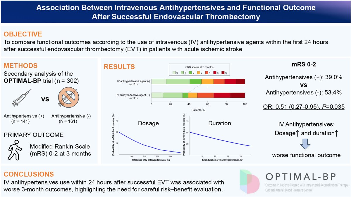 StrokeAHA_ASA's tweet image. #STROKE: In a post hoc analysis of the OPTIMAL-BP trial, use of IV antihypertensives within the first 24 hours after successful EVT was associated with worse functional outcomes at 3 months. @jnheo #AHAJournals ahajrnls.org/3IINYKq