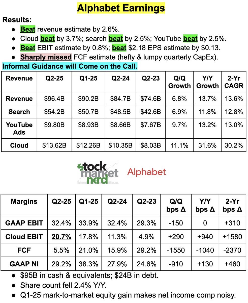 Snapshot of a rock-solid $GOOGL Quarter: