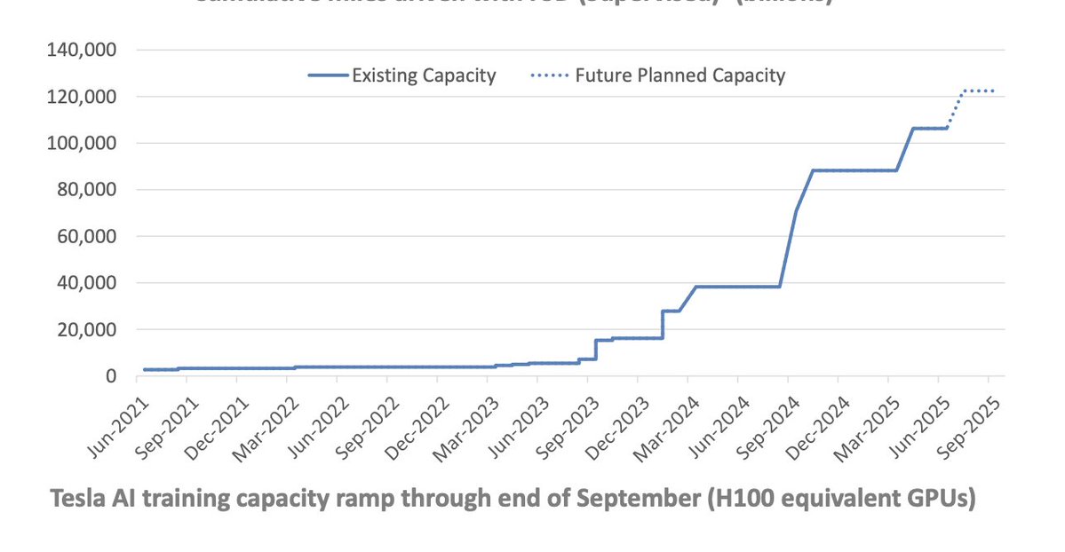 BastianBraun121's tweet image. 🚨 BREAKING: Tesla boosts AI training with more H100 GPUs by Sep!