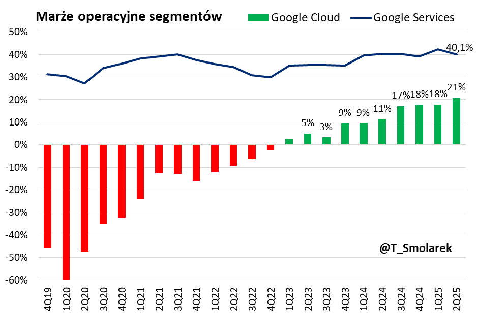 T_Smolarek's tweet image. 💰 $META przygotowywała ostatnio rynek na większy CAPEX. Dziś $GOOGL prognozuje, że tegoroczne wydatki inwestycyjne Alphabet sięgną 85 mld USD vs poprzednio oczekiwane 75 mld. #AI
☁️ Segment Google Cloud lekko pobił konsensus w 2Q'25 (o 3%), rosnąc o +32% r/r. Rentowności…