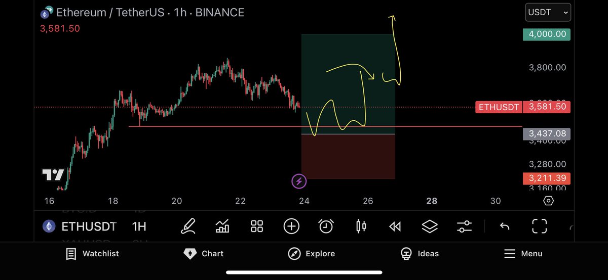 cryptostormm's tweet image. $ETH
Final attempt🤲 Psychological resistance at 4000 where I sell my previously accumulated ETH along with this, if filled of course. 

#ETH #BTC #SOL #ETHEREUM #BITCOIN