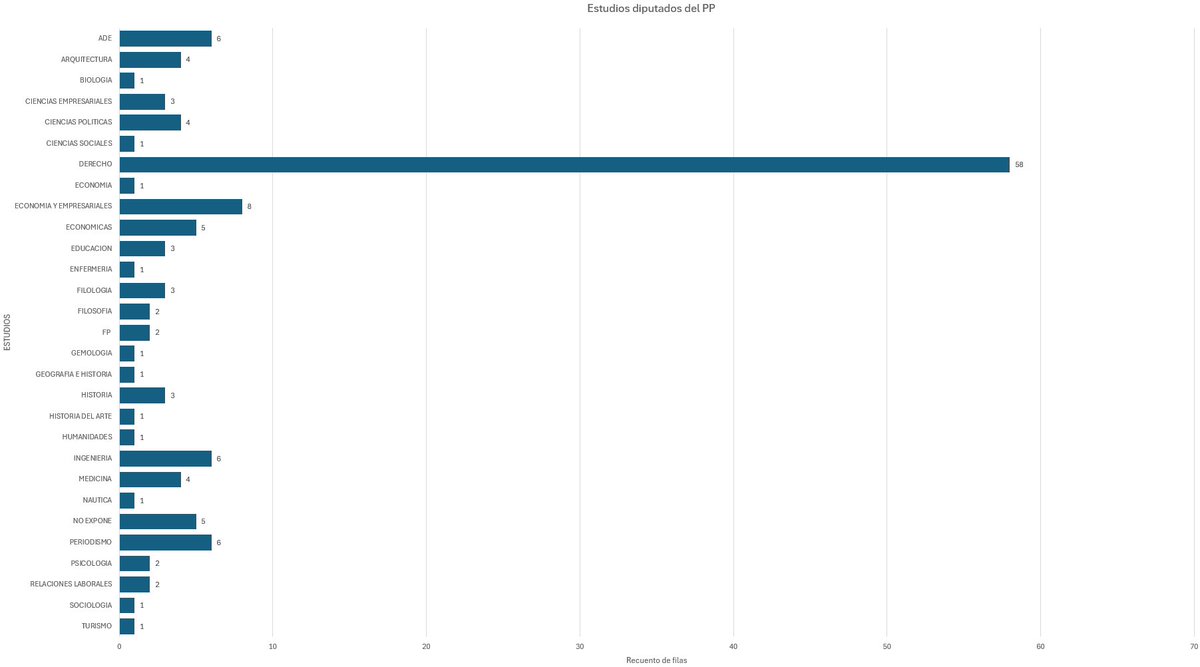 comuflauta's tweet image. Por poneros en situación:

El 35% de los diputados en total han salido de la Facultad de Derecho, las siguientes son Periodismo (18) y ADE (16).

Si solo miramos a los diputados del PP esta cifra rondaría el 50% y en VOX el 51%.

(puede contener errores en la división de…