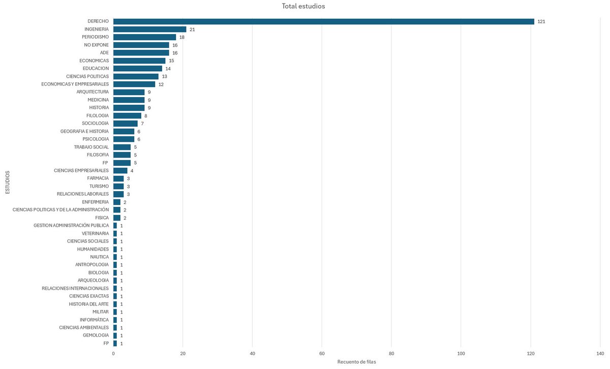 comuflauta's tweet image. Por poneros en situación:

El 35% de los diputados en total han salido de la Facultad de Derecho, las siguientes son Periodismo (18) y ADE (16).

Si solo miramos a los diputados del PP esta cifra rondaría el 50% y en VOX el 51%.

(puede contener errores en la división de…