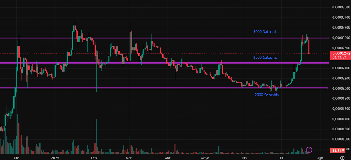 ORamosBets's tweet image. Hoy ha habido una importante corrección en Altcoins.
La más llamativa la de XRP, he leído a bastantes "fans" decir que Ripple está bajando por manipulación, pero como todo, nada más lejos de la realidad.
Par Bitcoin, resistencia, ya el otro día lo comenté junto a Ethereum,…