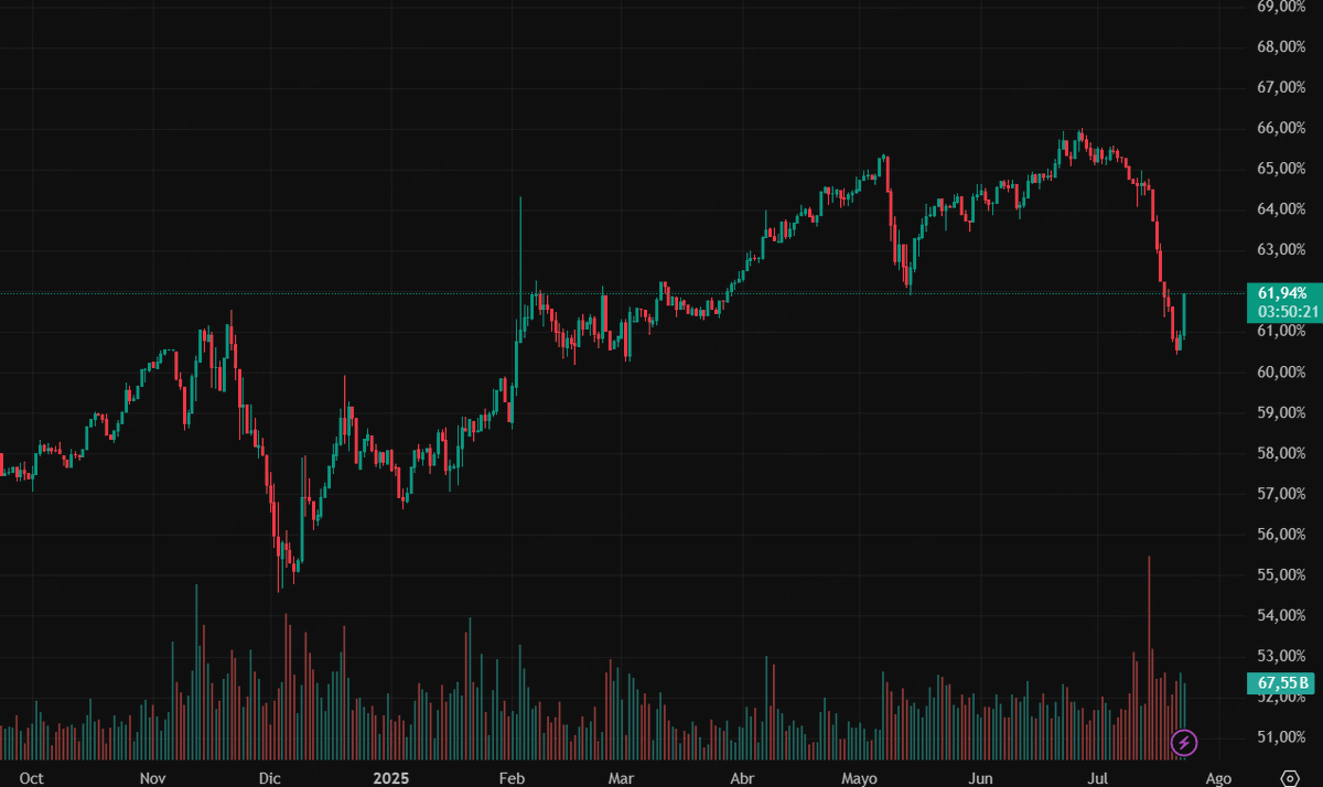 ORamosBets's tweet image. Hoy ha habido una importante corrección en Altcoins.
La más llamativa la de XRP, he leído a bastantes "fans" decir que Ripple está bajando por manipulación, pero como todo, nada más lejos de la realidad.
Par Bitcoin, resistencia, ya el otro día lo comenté junto a Ethereum,…