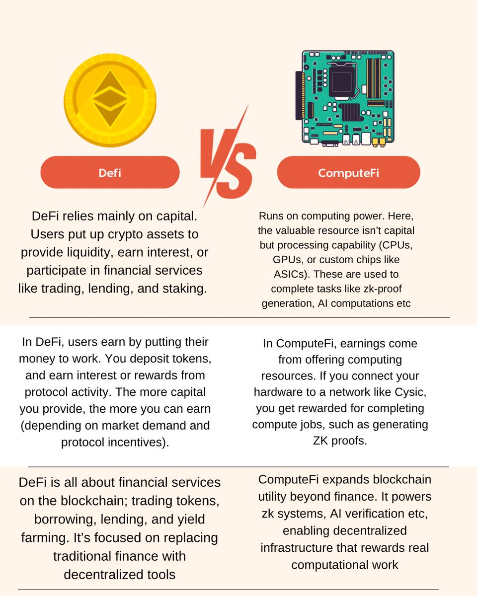 Alex_Houseof308's tweet image. DeFi changed how we move money. ComputeFi, with pioneers like @cysic_xyz, is unlocking compute as an onchain resource, opening up a new world of earning possibilities
I broke down their differences for you 👇🏽